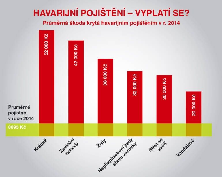 Havarijní pojištění vozidla online